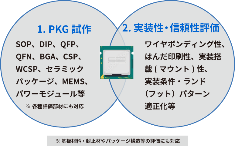 [1. PKG試作] SOP、DIP、QFP、QFN、BGA、CSP、WCSP、セラミックパッケージ、MEMS、パワーモジュール等（※ 各種評価部材にも対応）／[2. 実装性・信頼性評価] ワイヤボンディング性、はんだ印刷性、実装搭載(マウント)性、実装条件・ランド（フット）パターン適正化等／（※ 基板材料・封止材やパッケージ構造等の評価にも対応）