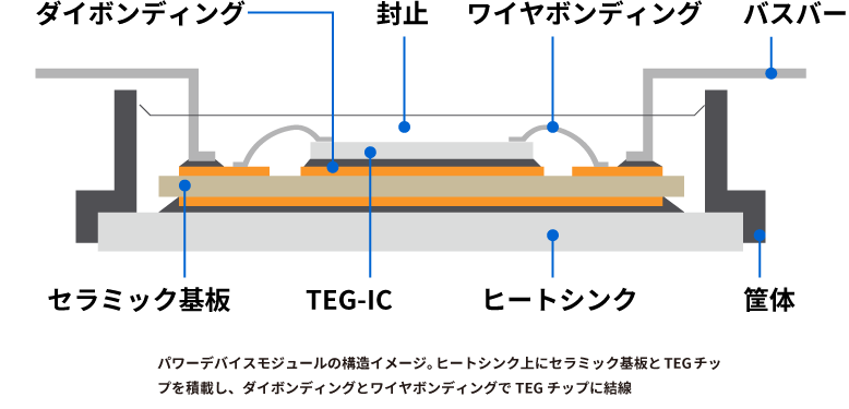 パワーデバイスモジュールの構造イメージ。ヒートシンク上にセラミック基板とTEGチップを積載し、ダイボンディングとワイヤボンディングでTEGチップに結線